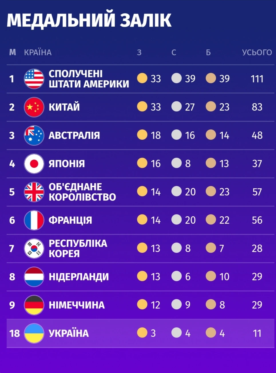 Медальний залік Олімпіади-2024: Україна опустилася на 18 місце